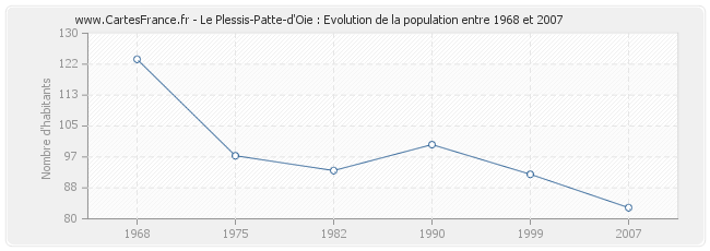Population Le Plessis-Patte-d'Oie